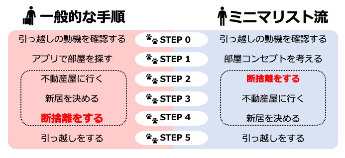 ミニマリストと一般の引っ越しの手順の比較