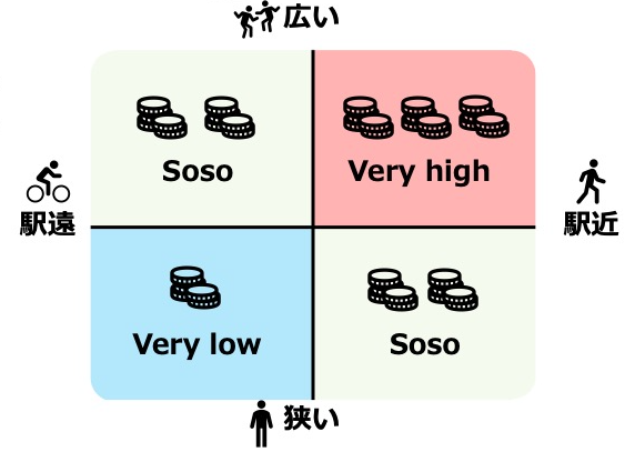 駅からの距離と広さで家賃が決まる