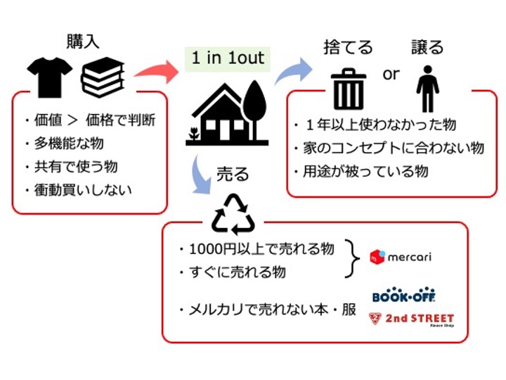 1つ購入するたびに、1つ以上は物を捨てることを意識しましょう！！