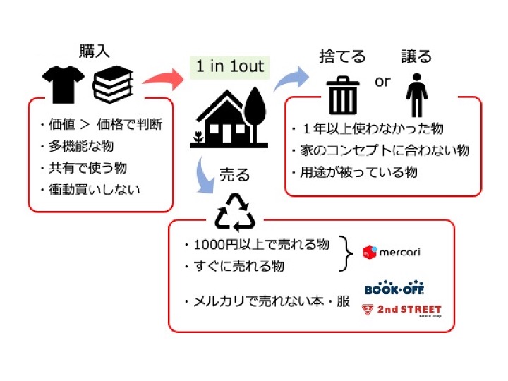 物の入り口と出口に関する図形