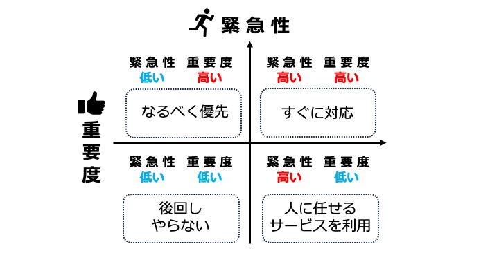 緊急性と重要度の図