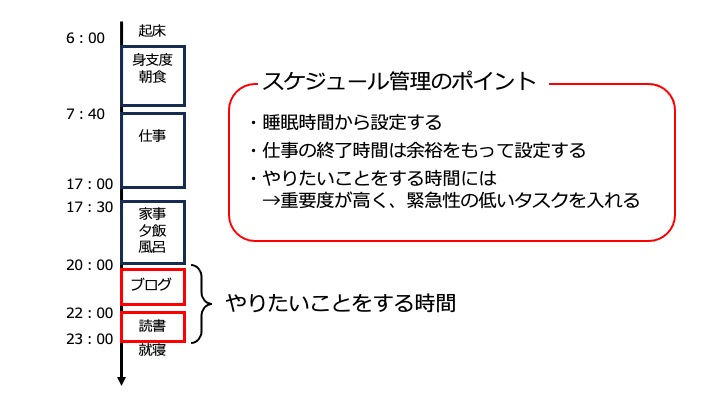 スケジュールの立て方